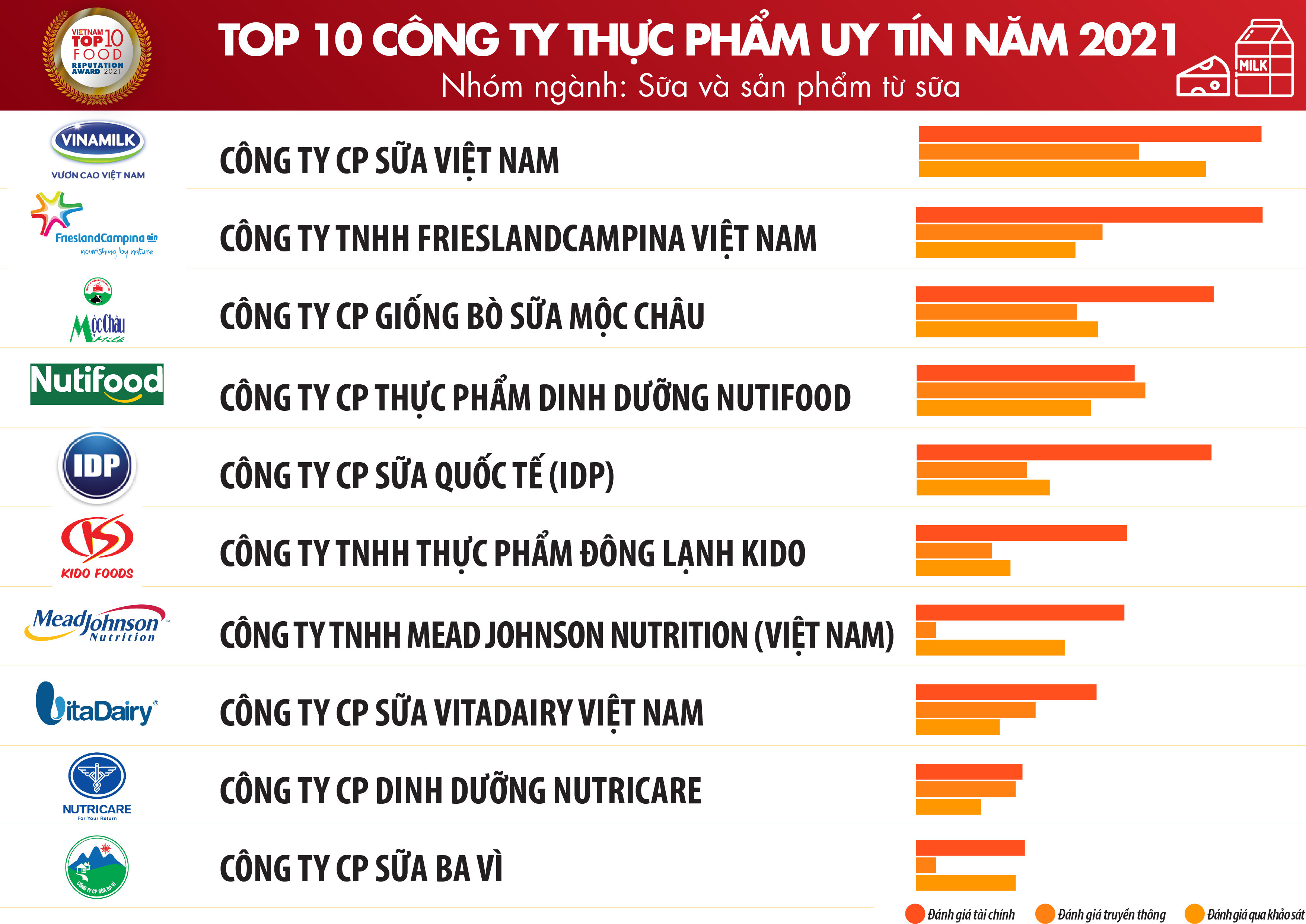 Top 10 công ty uy tín ngành thực phẩm - đồ uống năm 2021