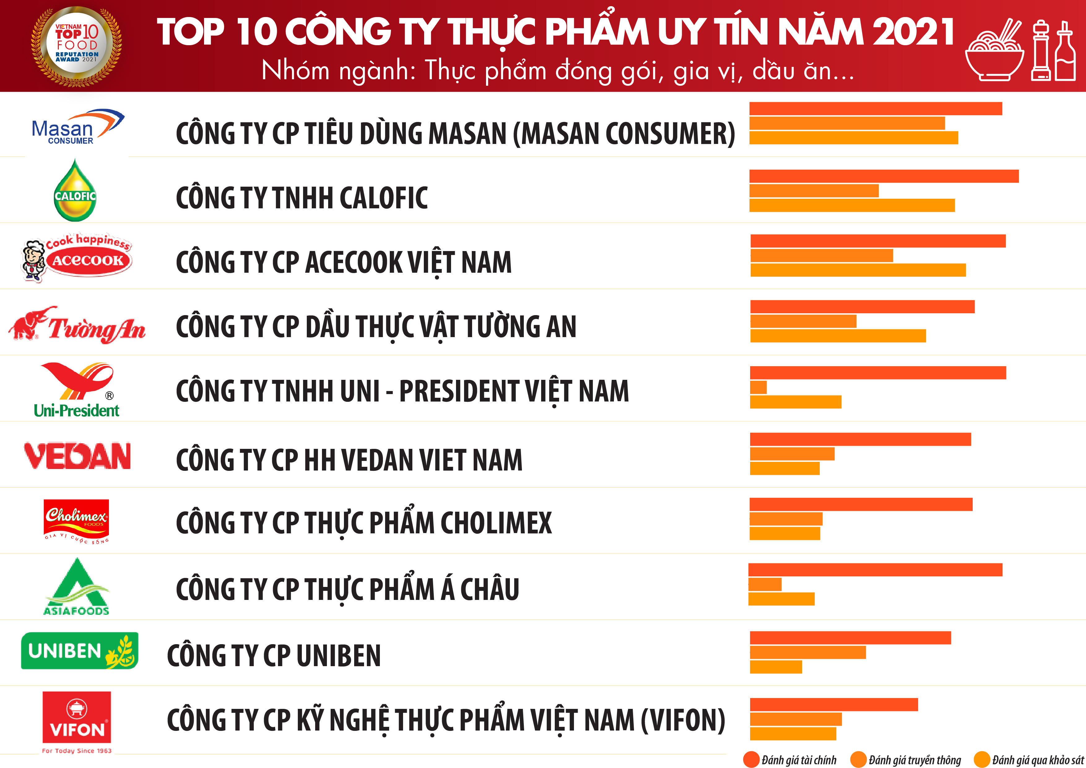 Top 10 công ty uy tín ngành thực phẩm - đồ uống năm 2021