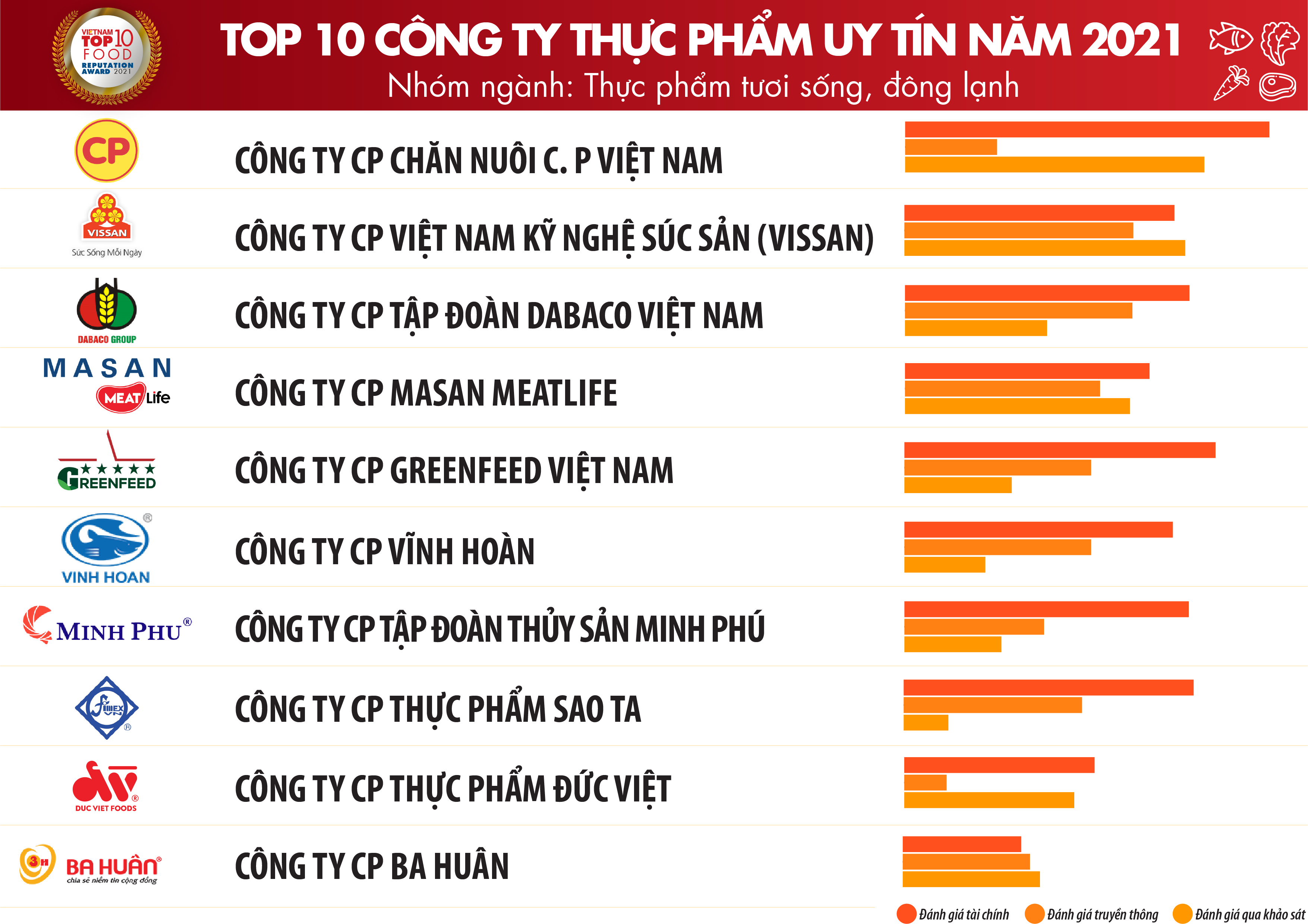 Top 10 công ty uy tín ngành thực phẩm - đồ uống năm 2021