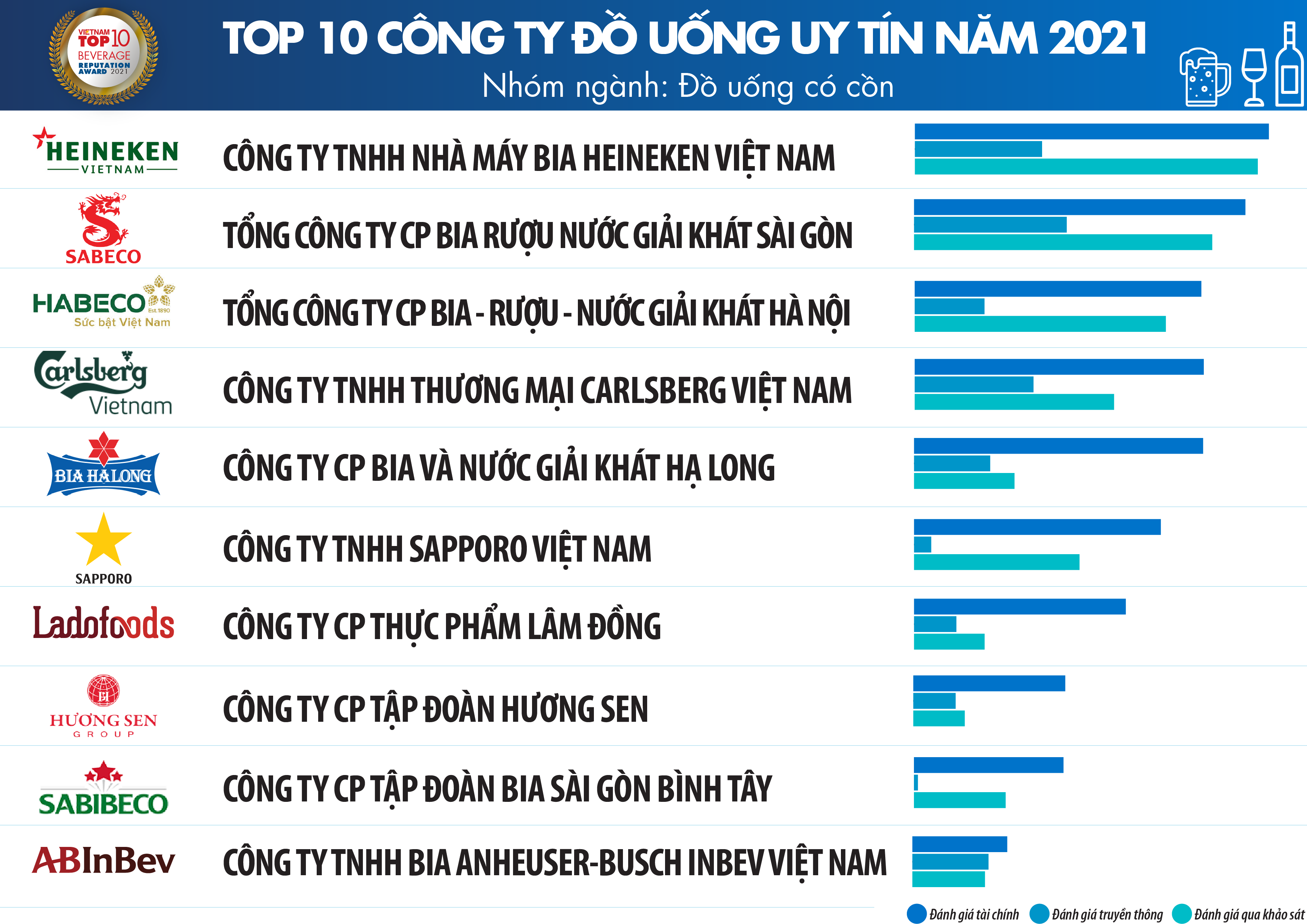 Top 10 công ty uy tín ngành thực phẩm - đồ uống năm 2021