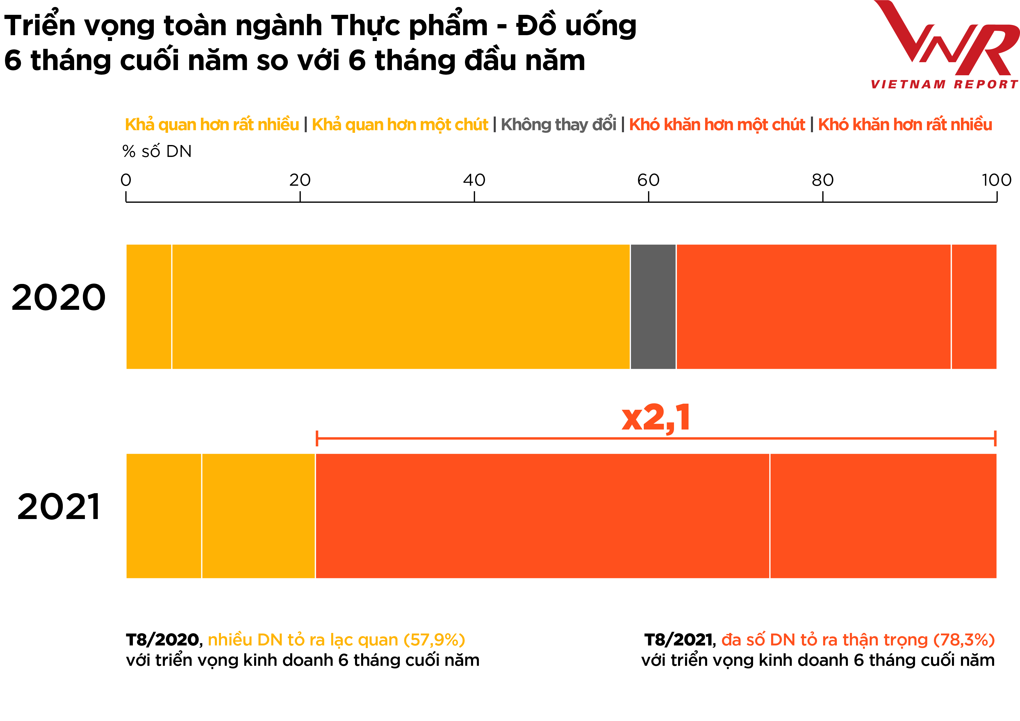 Top 10 công ty uy tín ngành thực phẩm - đồ uống năm 2021