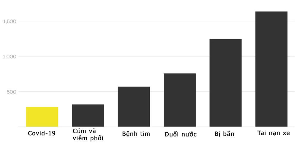 So sánh mối nguy từ Covid