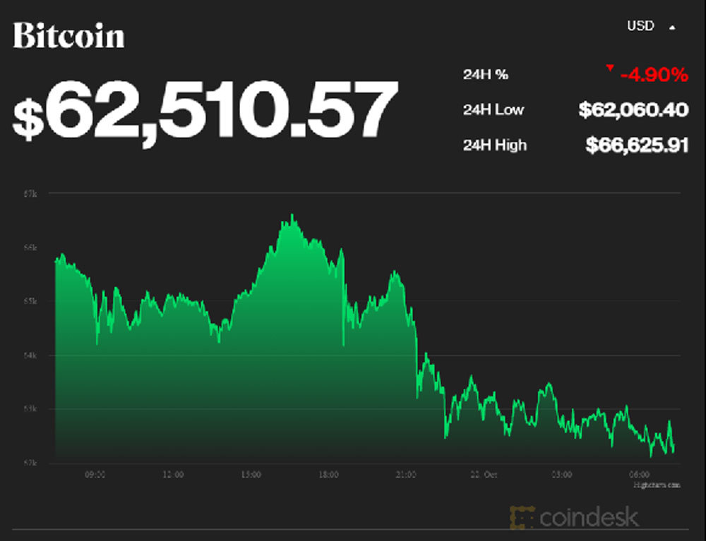 bieu-do-gia-bitcoin-hom-nay-22-10-2021