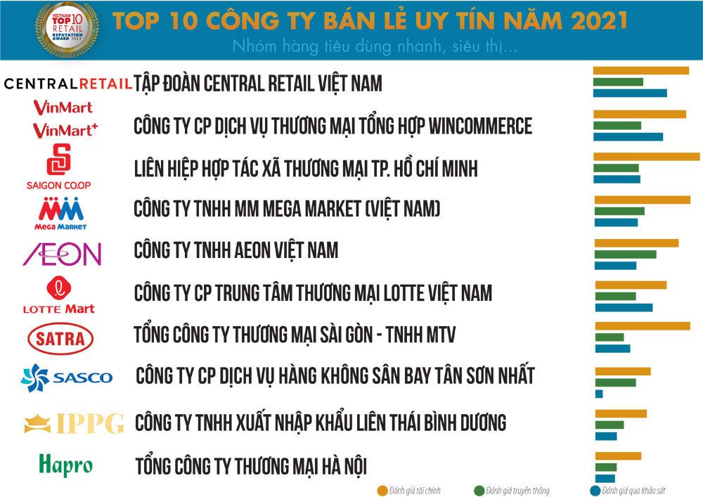 Top 10 công ty bán lẻ uy tín năm 2021