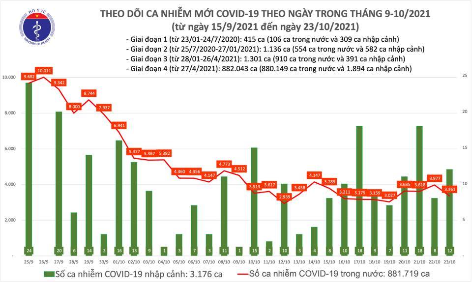 Ngày 23/10 thêm 3.373 ca Covid-19, số mắc mới tại TP.HCM giảm mạnh