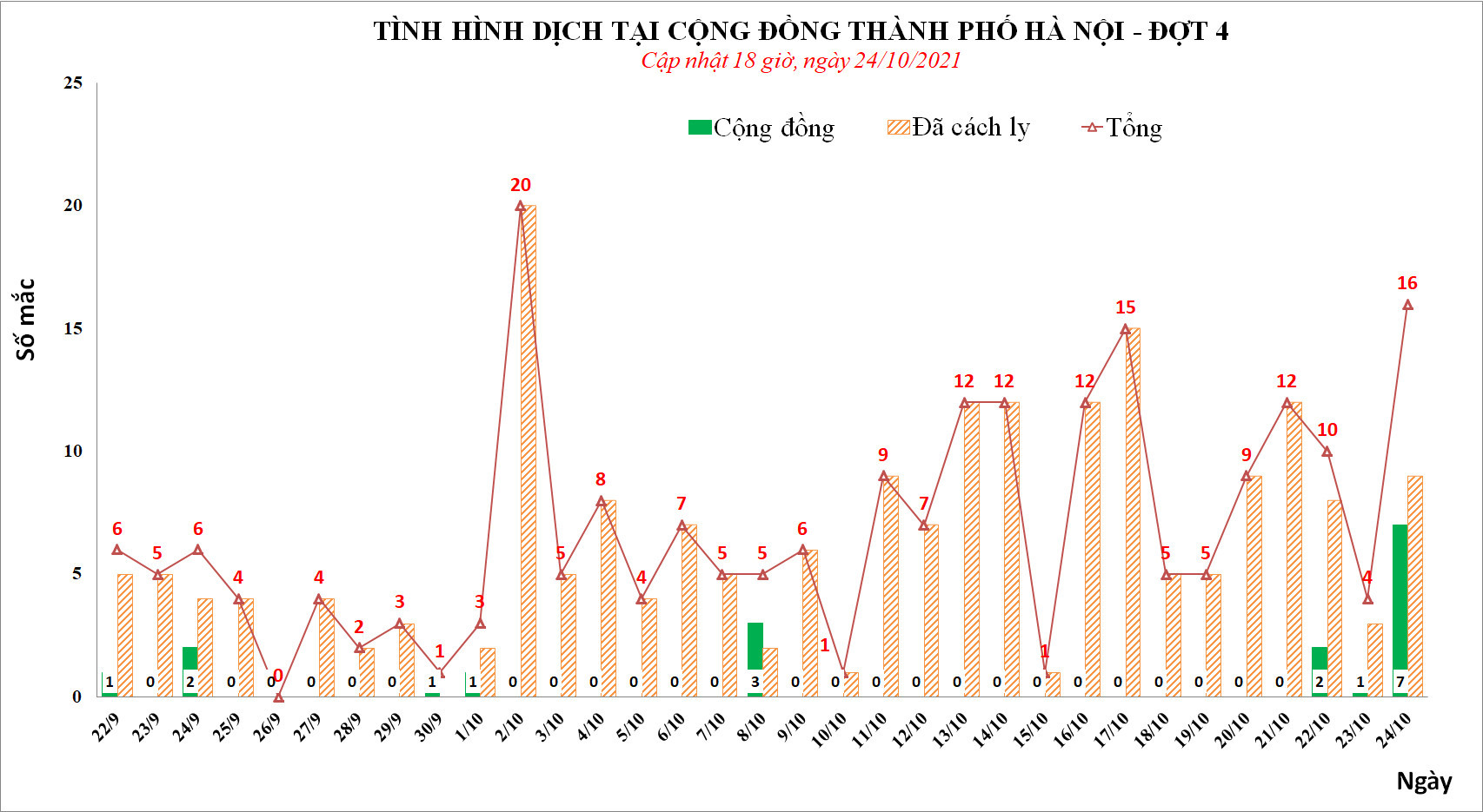 Ngày 24/10, Hà Nội ghi nhận 16 ca Covid