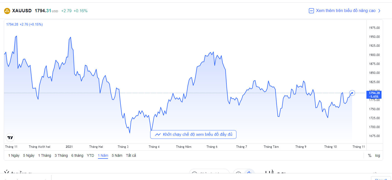 bieu-do-bien-dong-gia-vang-quoc-te-hom-nay-25-10-2021