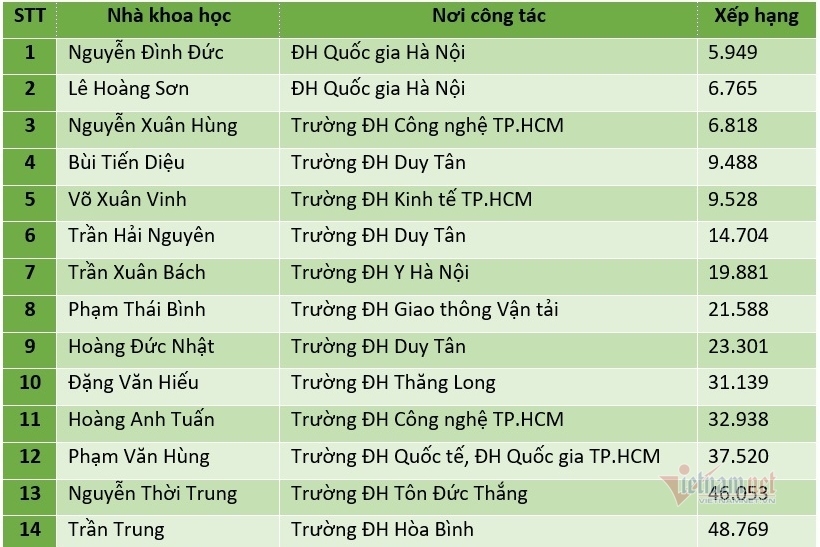 Nhiều người Việt vào danh sách nhà khoa học ảnh hưởng ...
