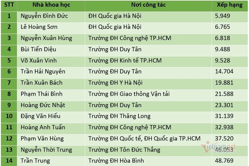 Nhiều người Việt vào danh sách nhà khoa học ảnh hưởng nhất thế giới