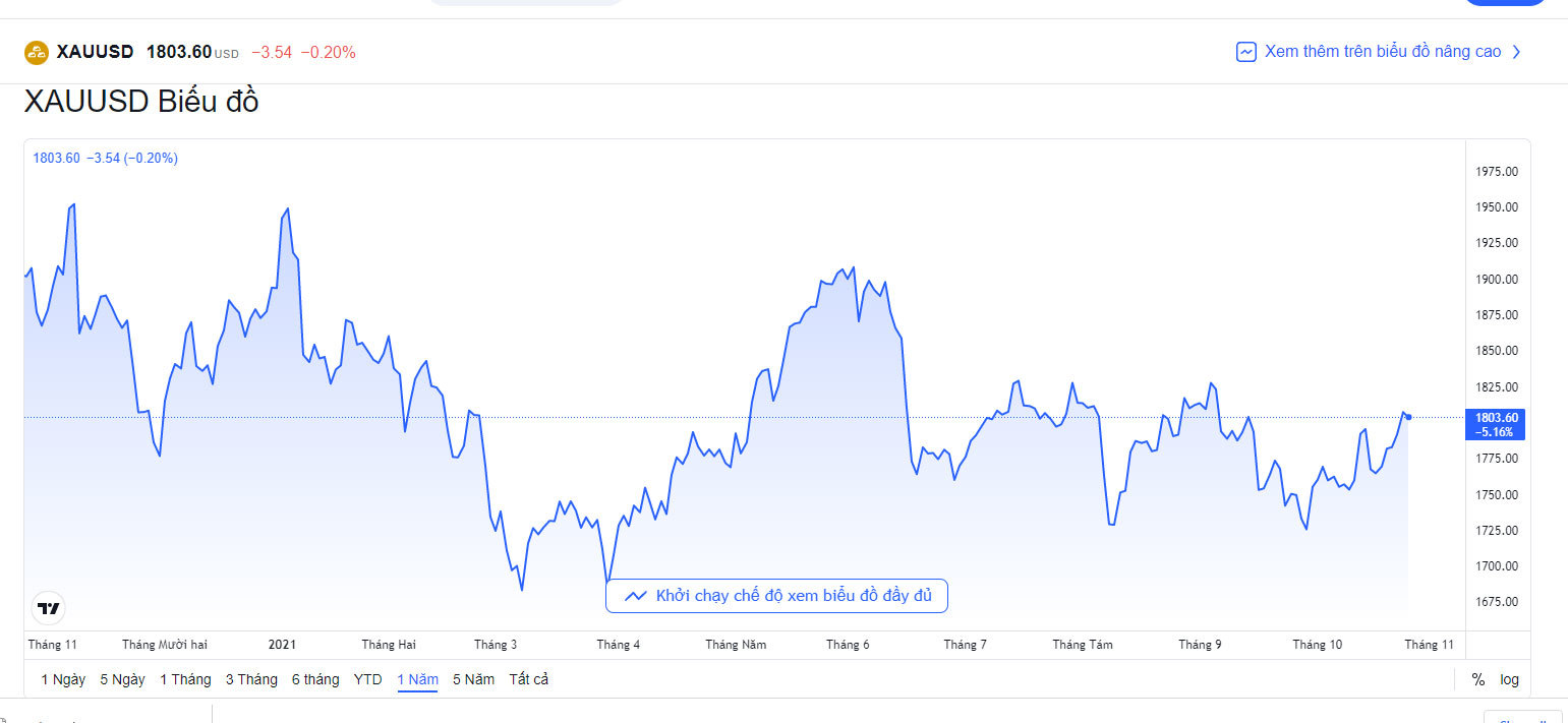 bieu-do-bien-dong-gia-vang-quoc-te-hom-nay