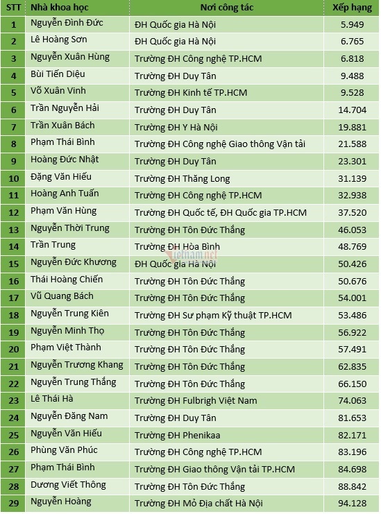 Nhiều người Việt lọt vào danh sách 100.000 nhà khoa học có ảnh hưởng nhất thế giới