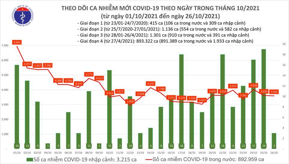 Cả nước ghi nhận 3.595 ca Covid-19 mới, đã điều trị khỏi 90% bệnh nhân