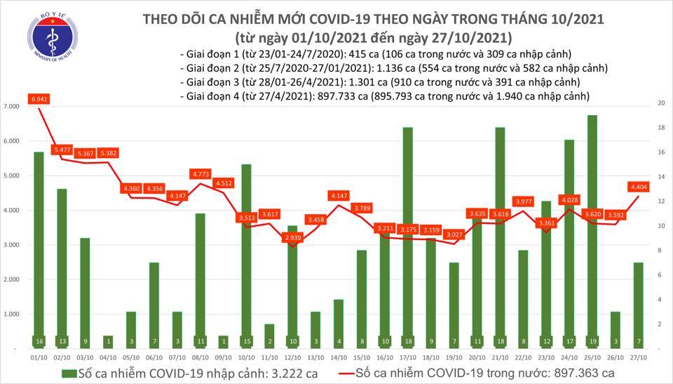 Việt Nam thêm 4.411 ca Covid-19, đã tiêm gần 76 triệu liều vắc xin