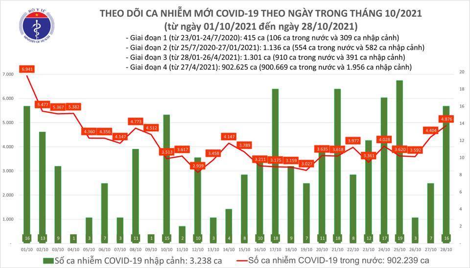 Việt Nam thêm 4.892 ca Covid-19, tiêm được 77 triệu liều vắc xin