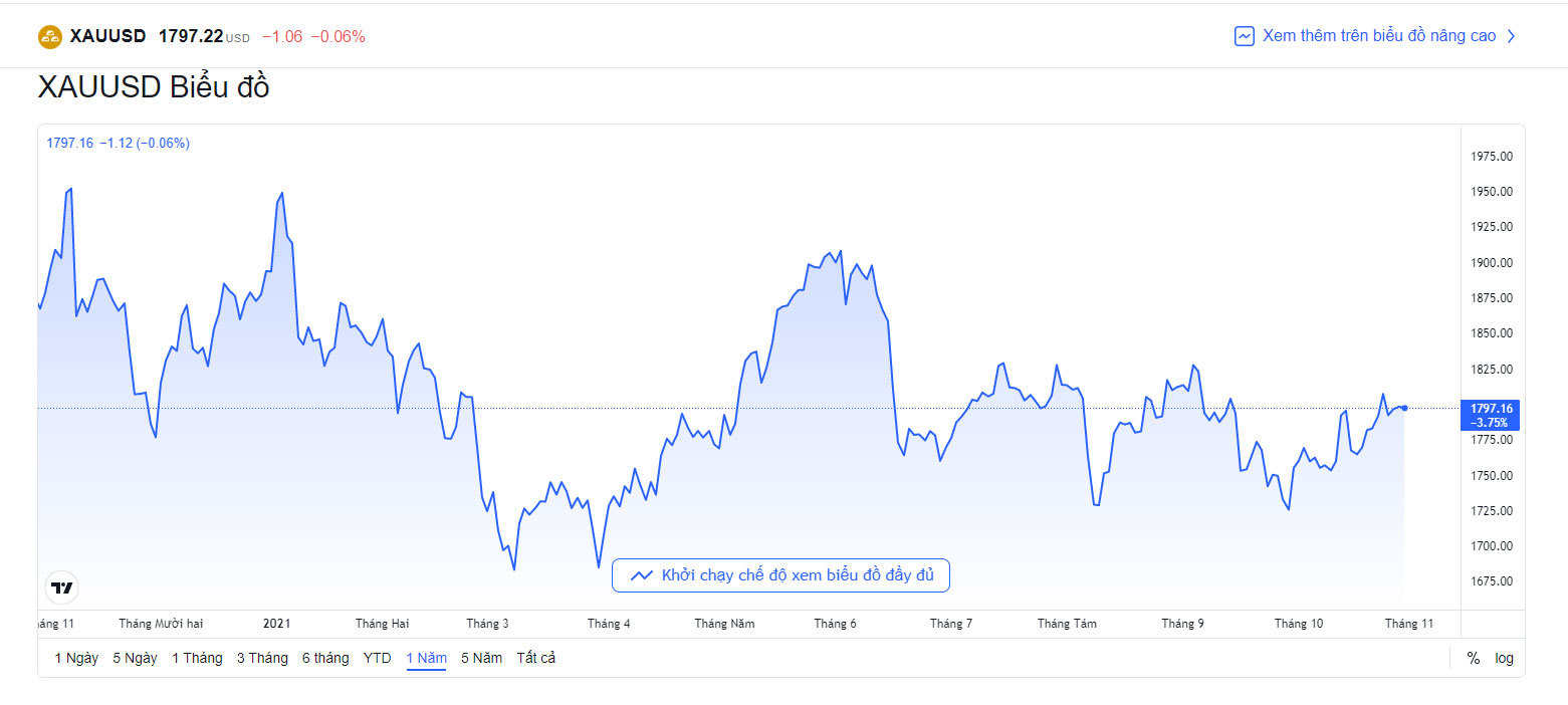 bieu-do-bien-dong-gia-vang-quoc-te-hom-nay