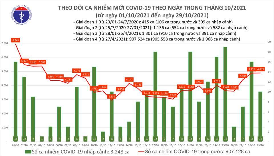 Việt Nam thêm 4.899 ca Covid-19, tiêm được gần 79 triệu liều vắc xin