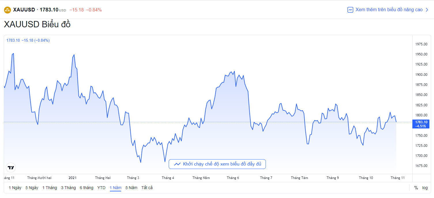 bieu-do-gia-vang-quoc-te-hom-nay