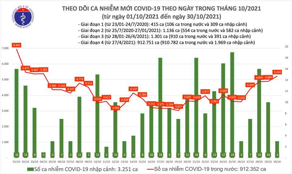 Cả nước ghi nhận 5.227 ca Covid-19, số mắc tại TP.HCM tăng