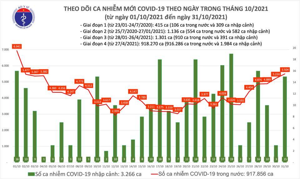 Việt Nam thêm 5.519 ca Covid-19, đã tiêm 81 triệu liều vắc xin
