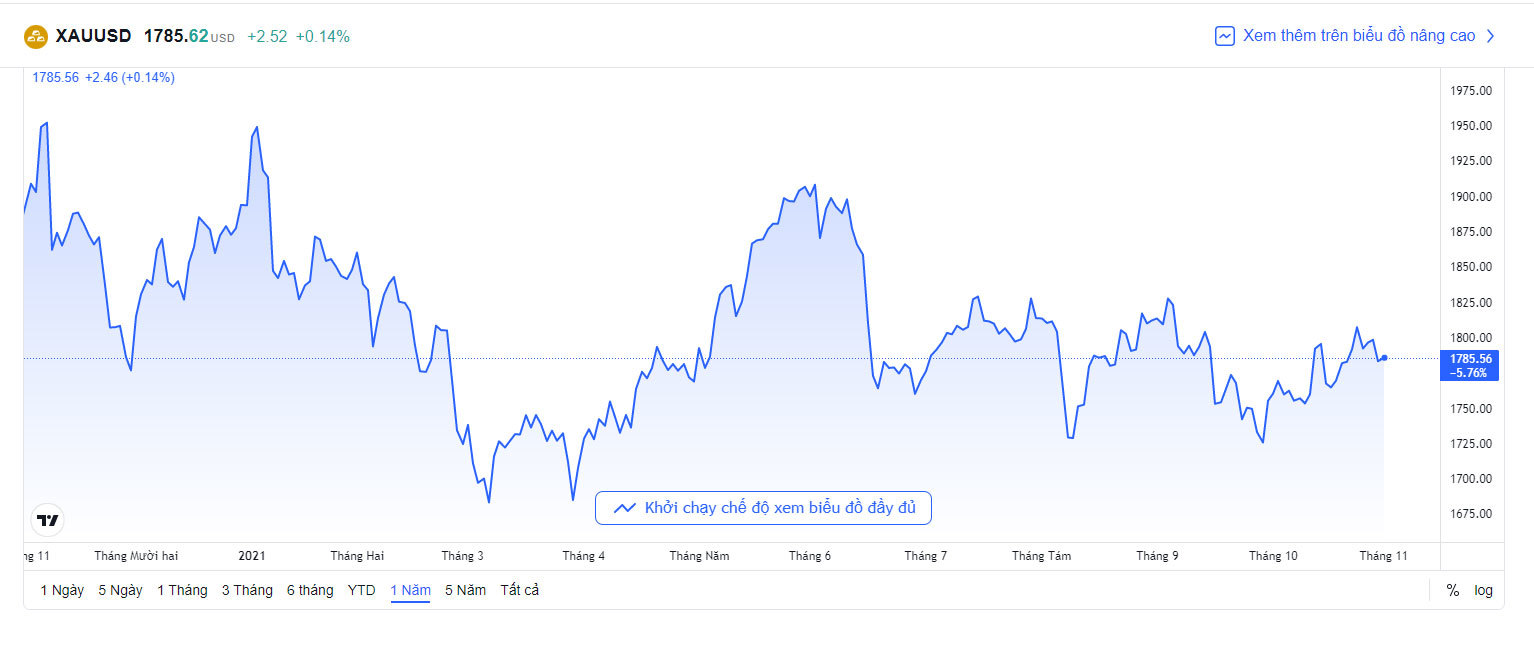 bieu-do-gia-vang-quoc-te-hom-nay