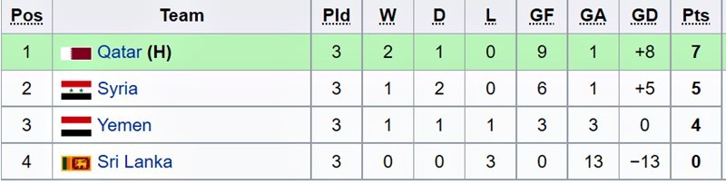 Bảng xếp hạng vòng loại U23 châu Á 2022