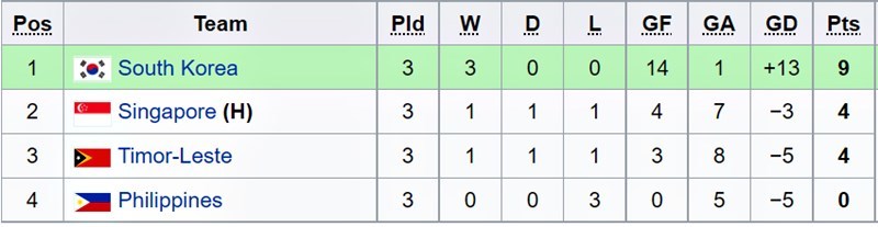 Bảng xếp hạng vòng loại U23 châu Á 2022
