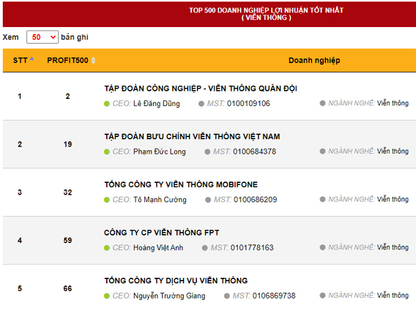 MobiFone tiếp tục vào top doanh nghiệp có lợi nhuận tốt nhất Việt Nam