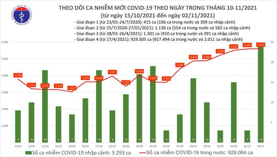 Việt Nam thêm 5.637 ca Covid-19, TP.HCM có số mắc thấp kỷ lục