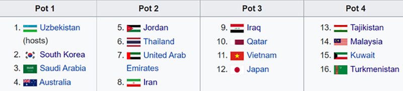 U23 Việt Nam 'cùng mâm' Nhật Bản và Qatar ở vòng chung kết châu Á