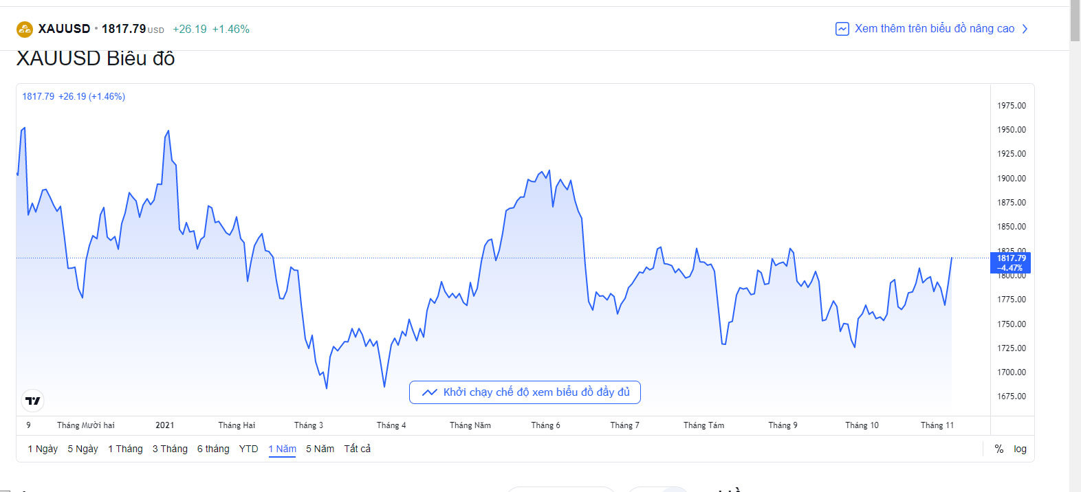 bieu-do-bien-dong-gia-vang-quoc-te-hom-nay-6-11-2021