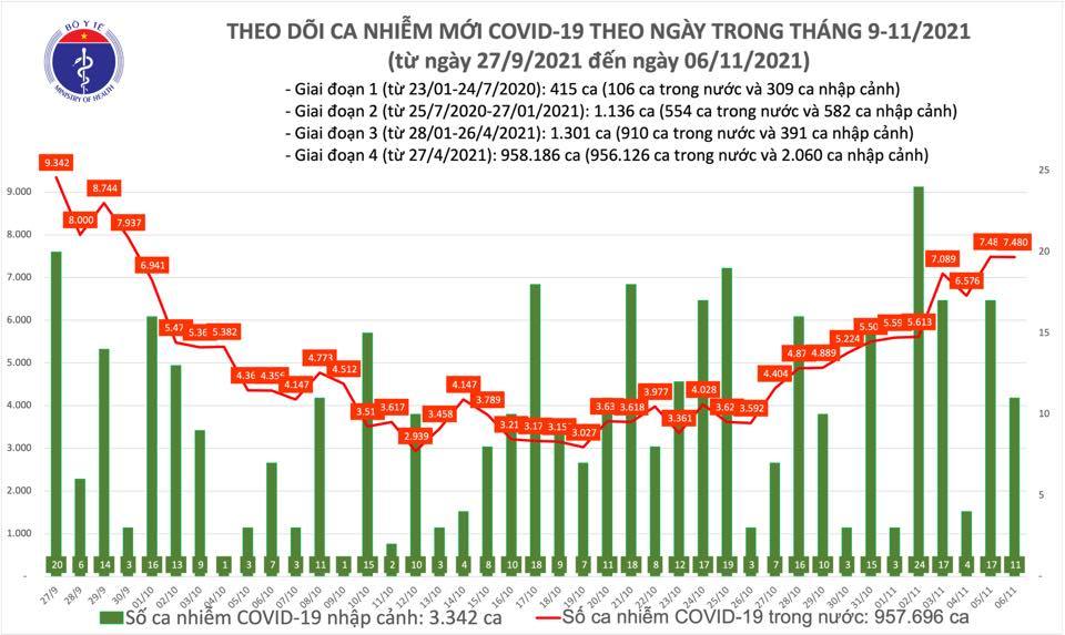 Việt Nam thêm 7.491 bệnh nhân Covid-19, Đồng Nai có số ca cao nhất