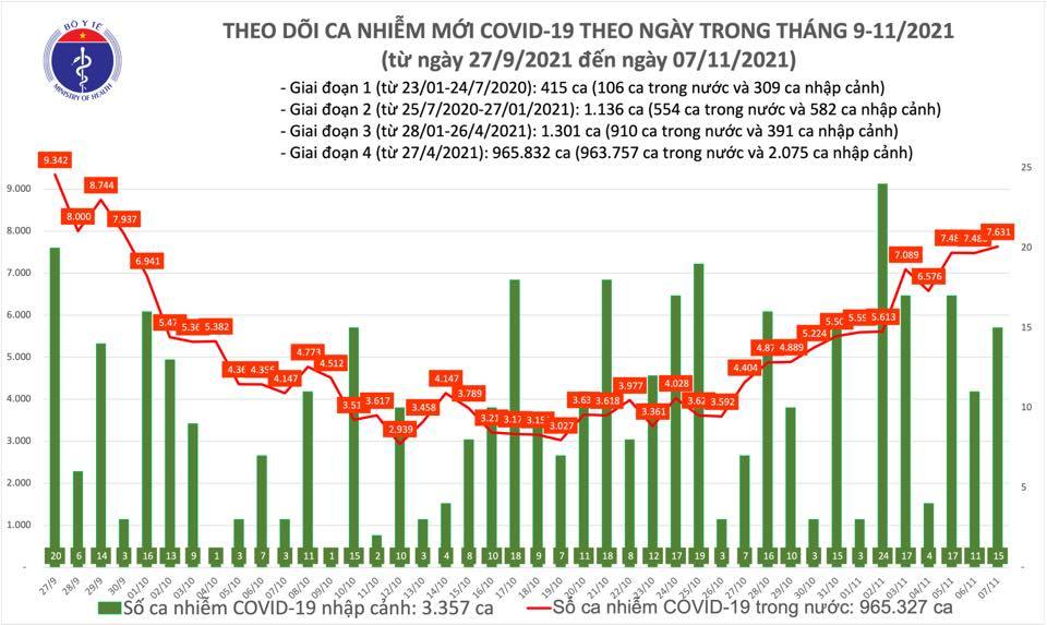 Cả nước thêm 7.646 ca Covid-19, ca cộng đồng tiếp tục tăng