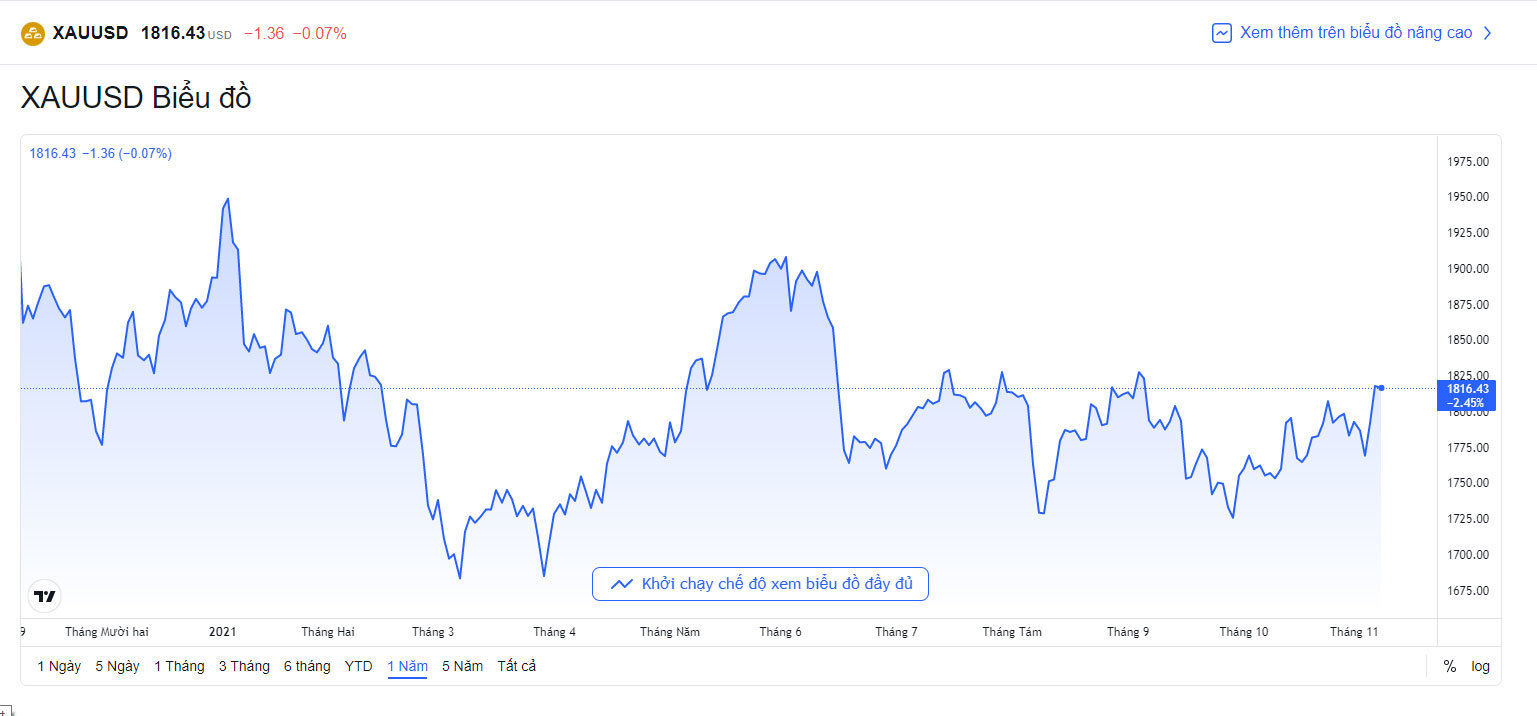 bieu-do-bien-dong-gia-vang-quoc-te-hom-nay-8-11-2021