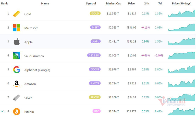 Mua Bitcoin lãi gấp 10 gửi ngân hàng, giới đầu tư mừng ra mặt