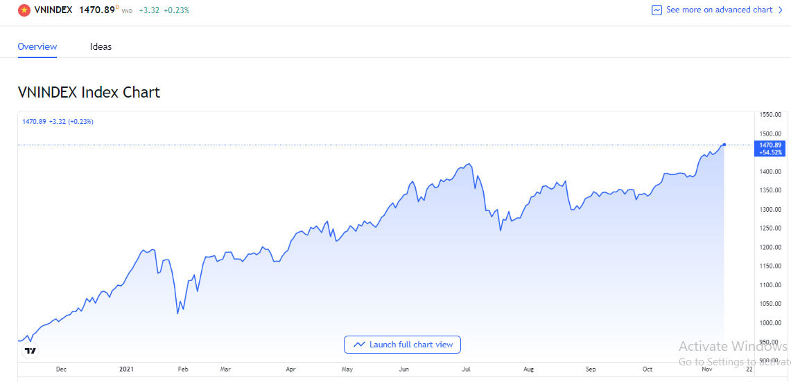 bieu-do-chi-so-chung-khoan-vn-index-hom-nay-9-11-2021
