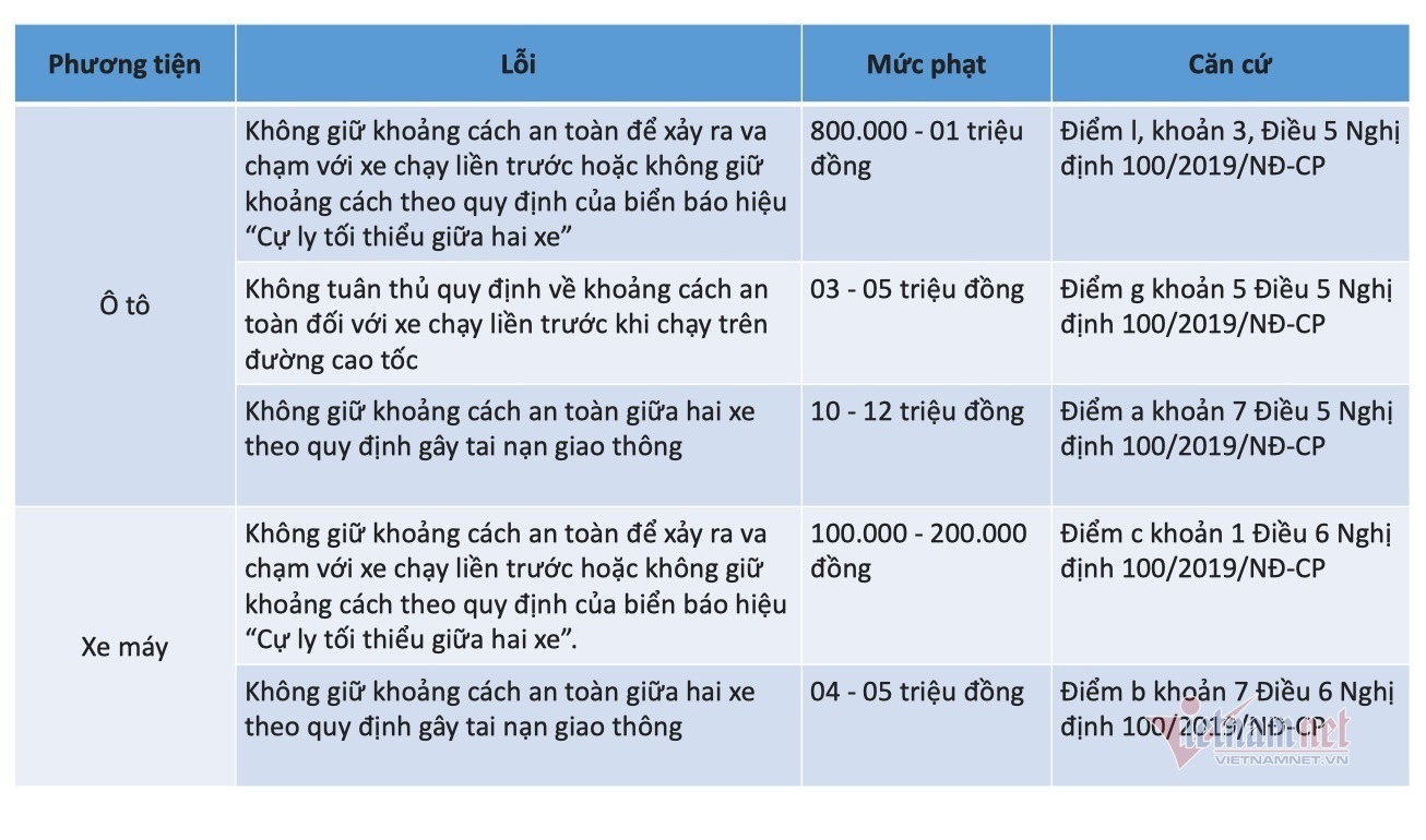 Mẹo giúp tài xế giữ khoảng cách an toàn với xe trước, tránh bị phạt nặng