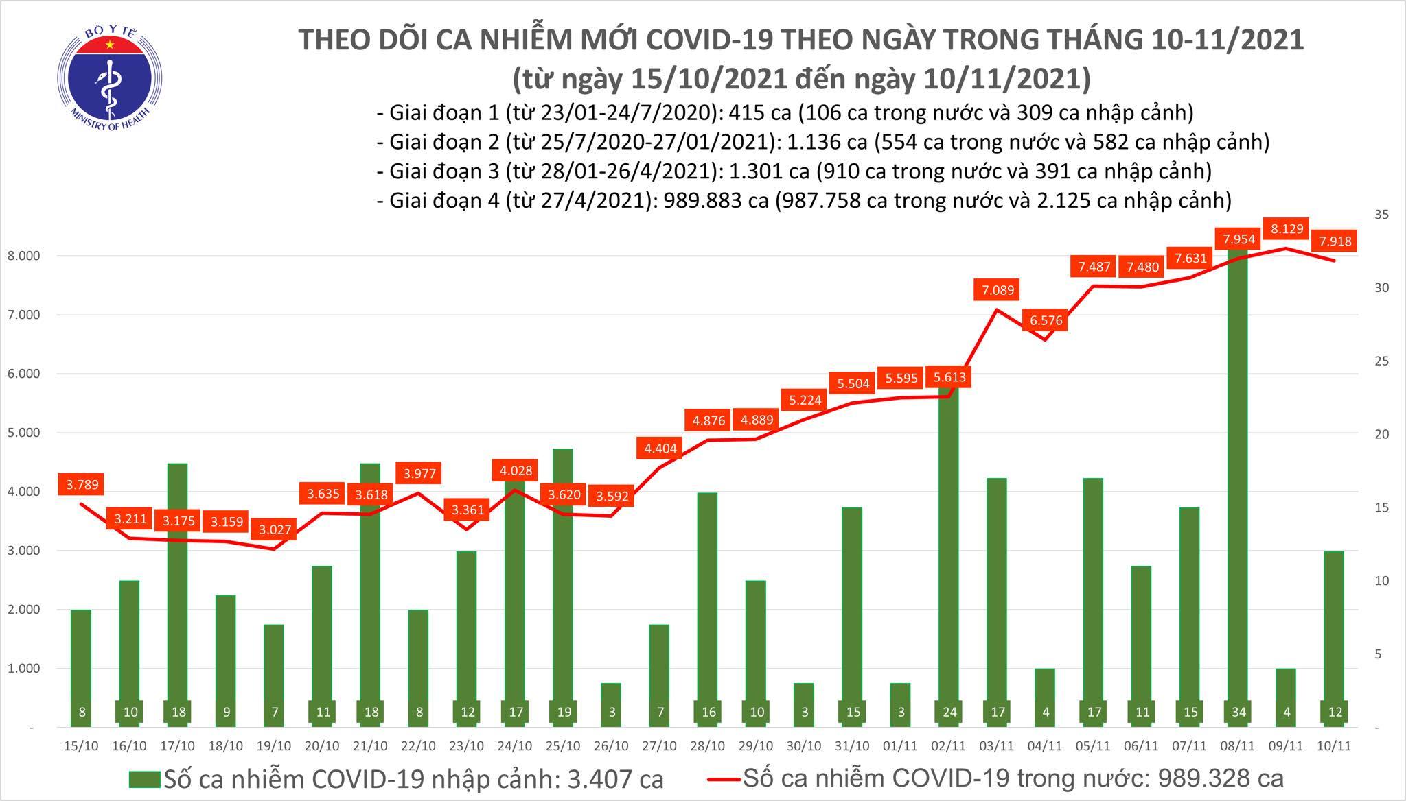 Việt Nam thêm 7.930 ca Covid-19, đã tiêm 94 triệu liều vắc xin