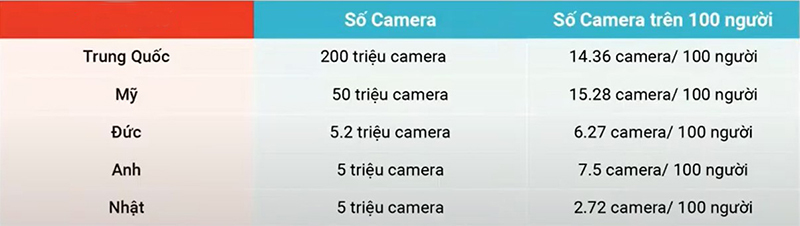 Vietnam's camera/person ratio is equal to Japan's, 1/5 of China's