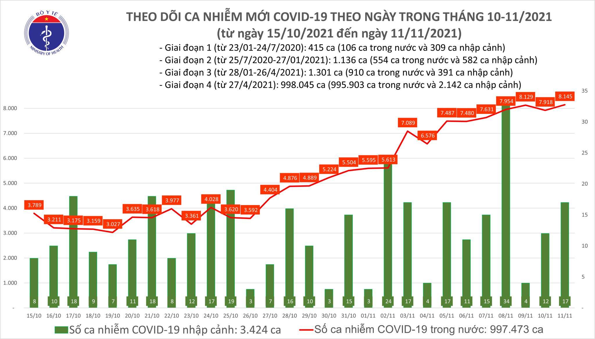 Cả nước có 8.162 ca Covid-19 mới, tổng số ca vượt 1 triệu