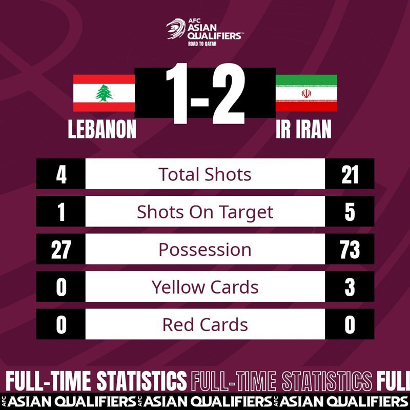Iran ngược dòng khó tin nhờ 2 bàn thắng trong 5 phút bù giờ