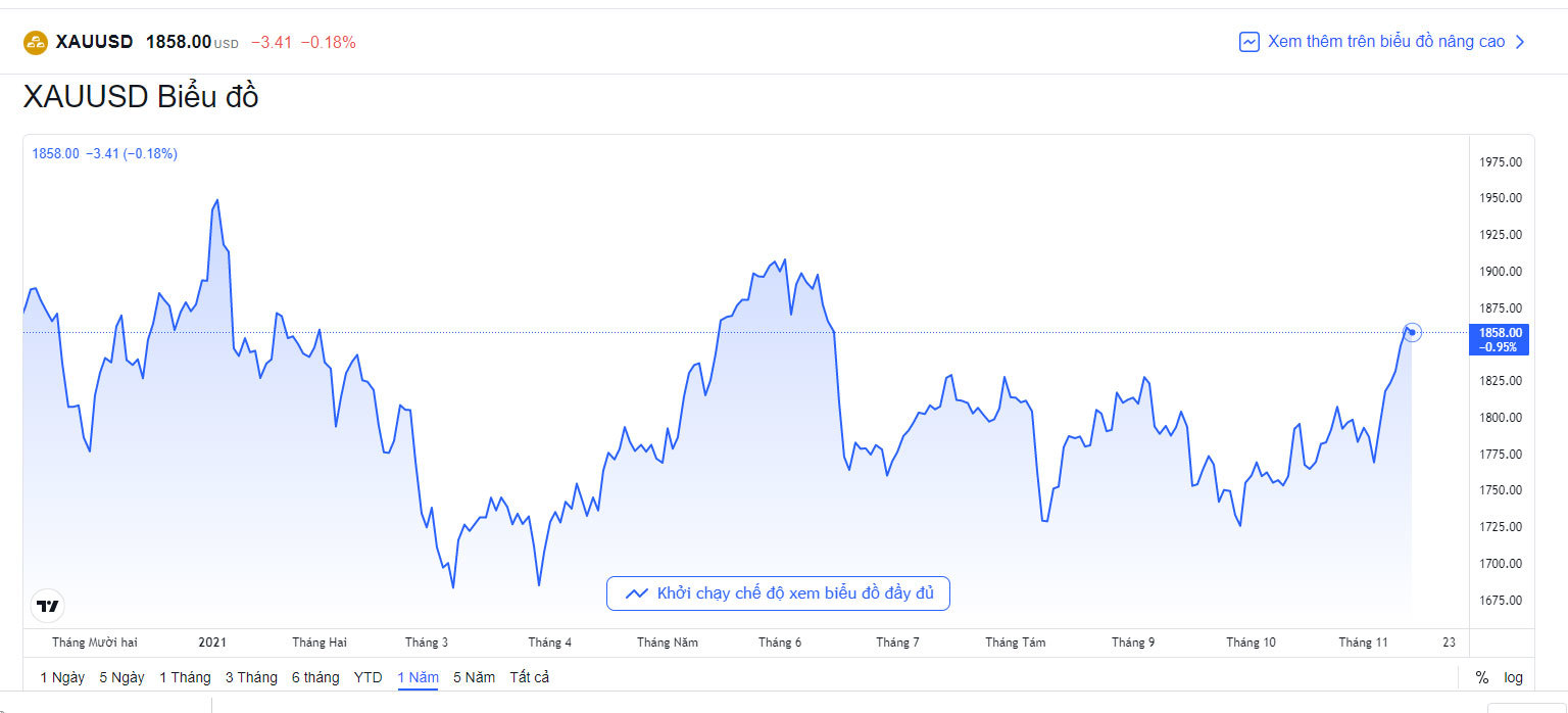 bieu-do-bien-dong-gia-vang-quoc-te-hom-nay