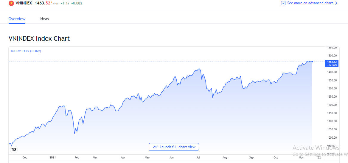 bieu-do-dien-bien-chi-so-vn-index-hom-nay-12-11-2021