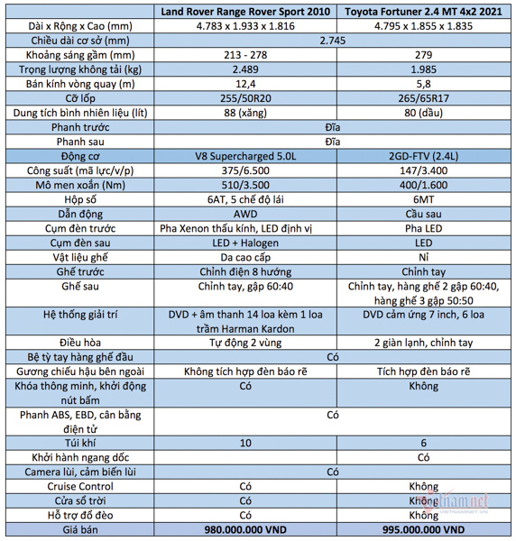 1 tỷ, mua Land Rover Range Rover Sport 2010 hay Toyota Fortuner?