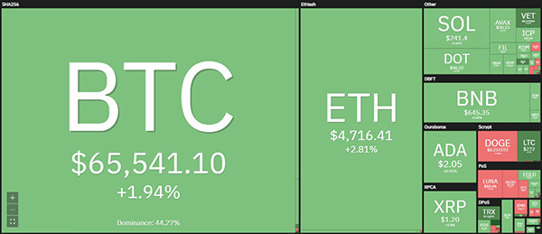 Bitcoin có nâng cấp mới, giá giữ vững ở 65.000 USD