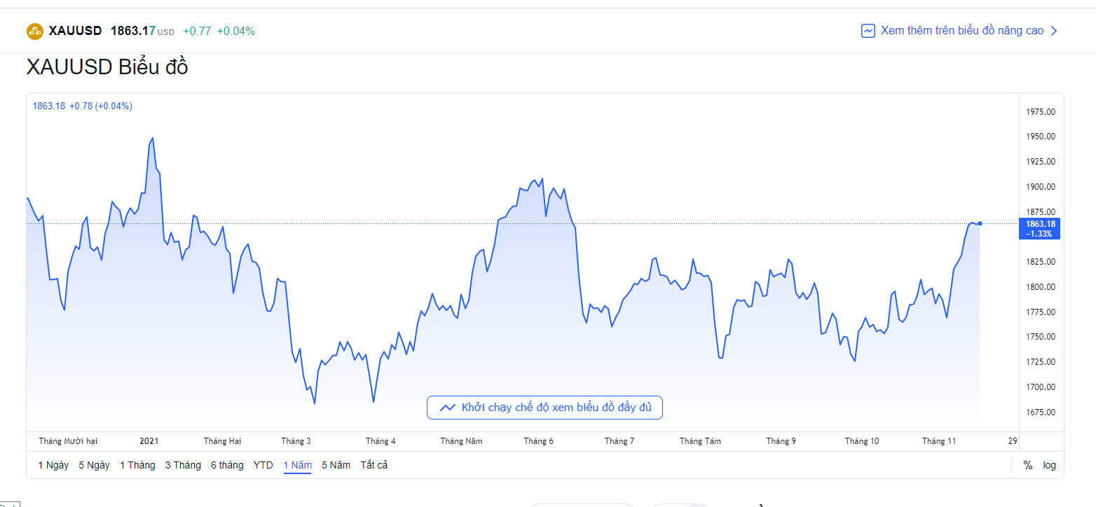 bieu-do-bien-dong-gia-vang-quoc-te-hom-nay-16-11-2021