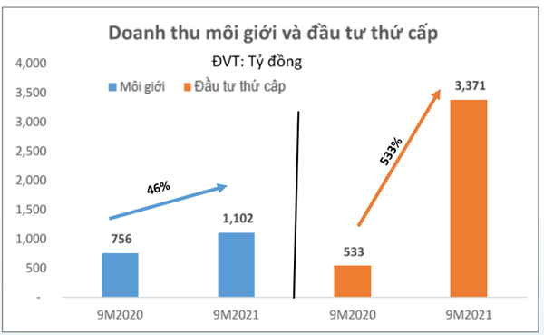 Cen Land hoàn thành kế hoạch doanh thu sau 10 tháng