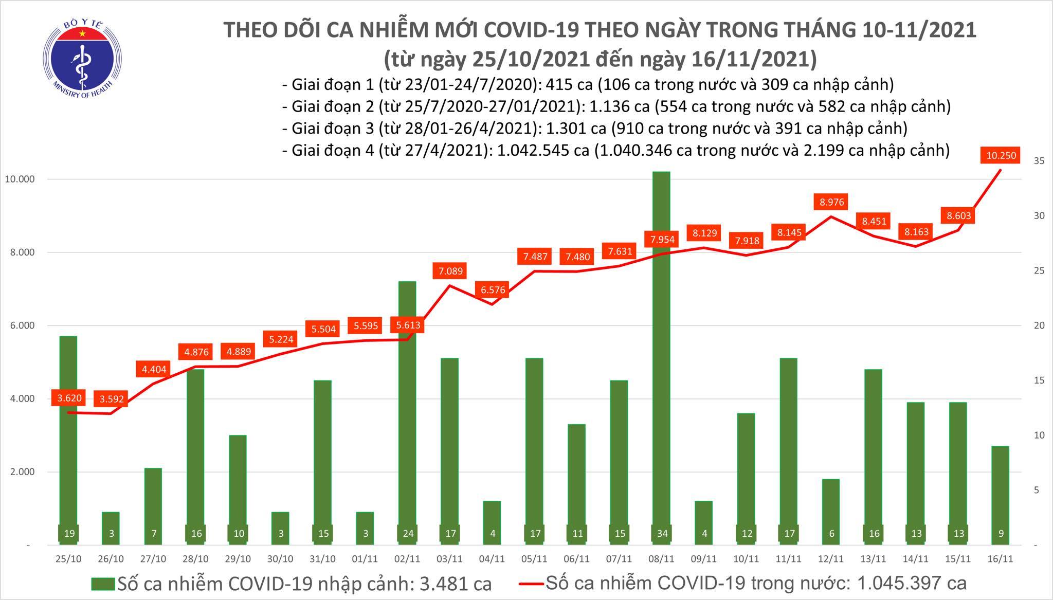Việt Nam thêm 10.259 ca Covid-19, số liều vắc xin đã tiêm đạt trên 100 triệu