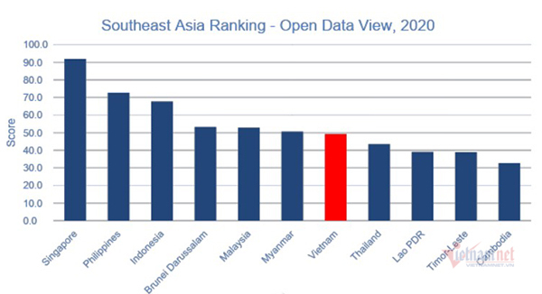 Xếp hạng dữ liệu mở Việt Nam tốt hơn Thái Lan, Lào, Campuchia