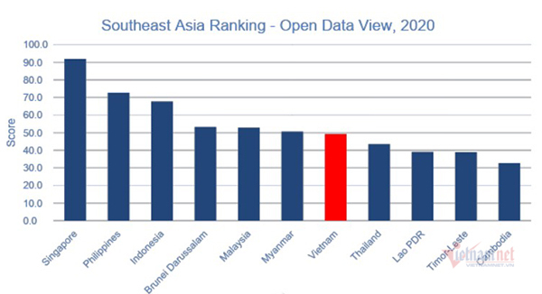 Xếp hạng dữ liệu mở Việt Nam chỉ tốt hơn Thái, Lào, Campuchia