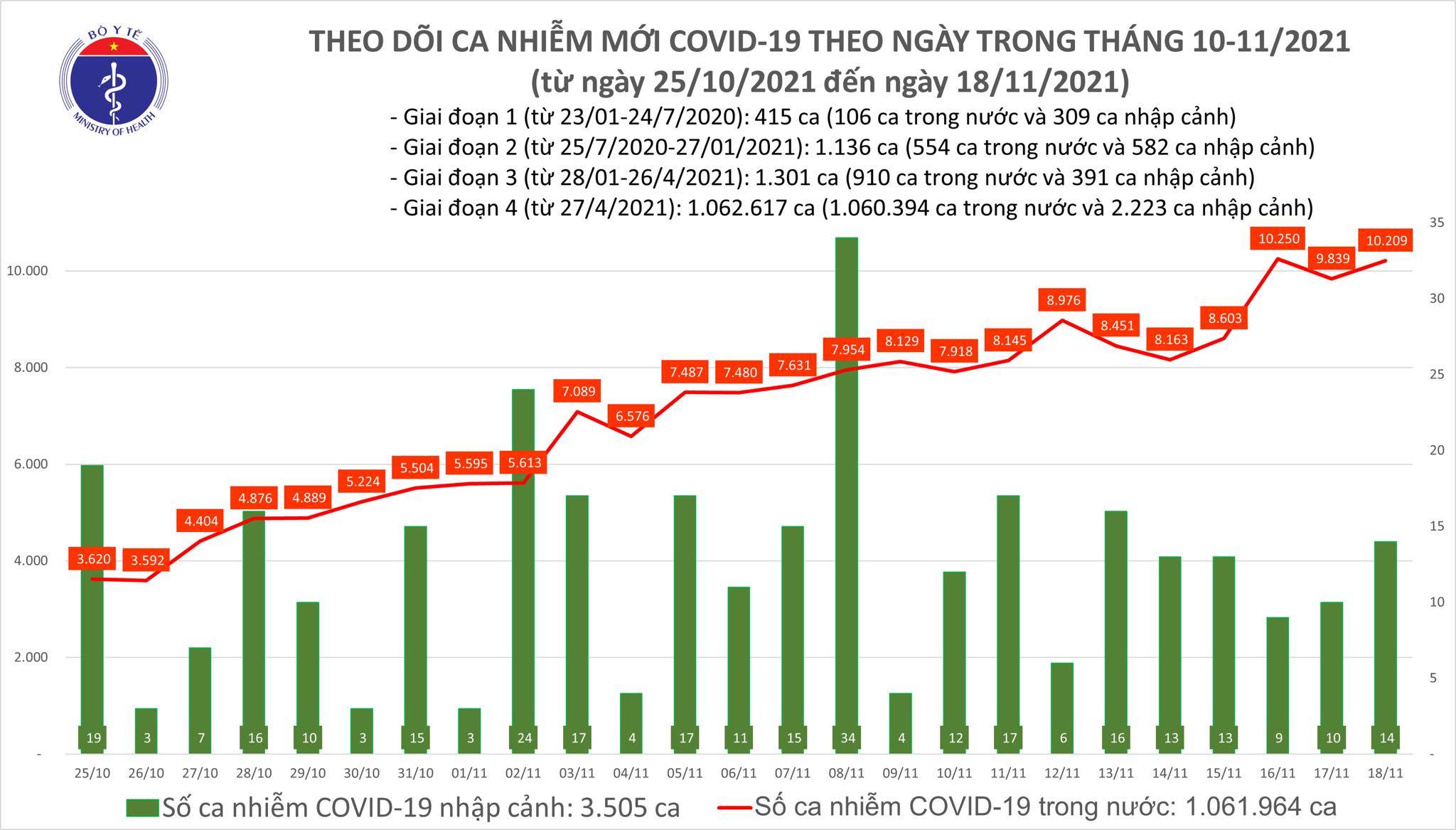 Việt Nam thêm 10.223 ca Covid-19, tiêm được 103 triệu liều vắc xin